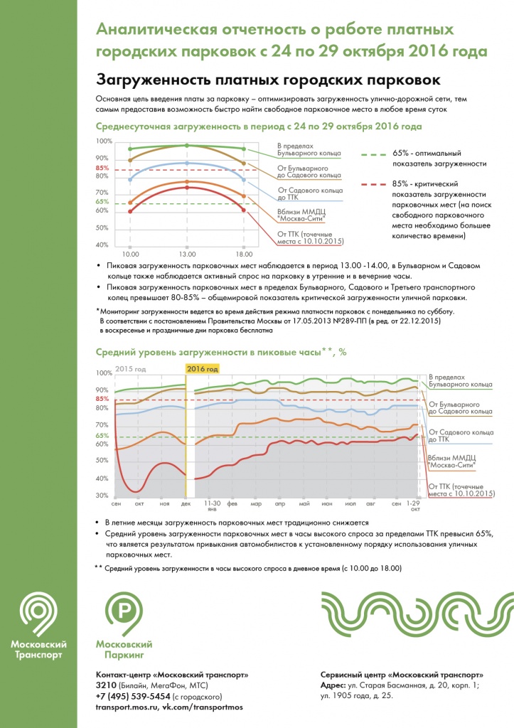 анализ загруженности ПП с 24 по 29 октября 2016 года-3-01.jpg